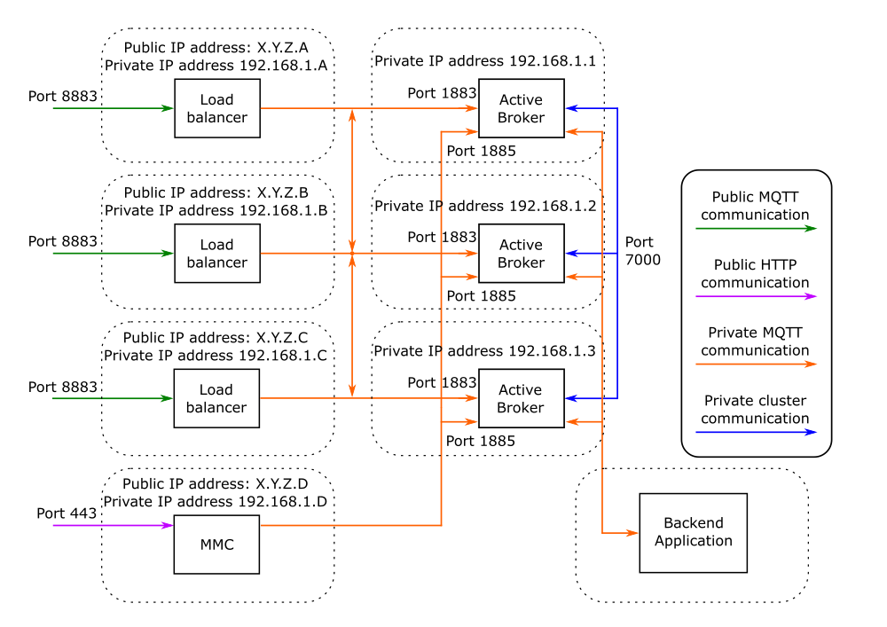 Dynamic-Security Sync Mode