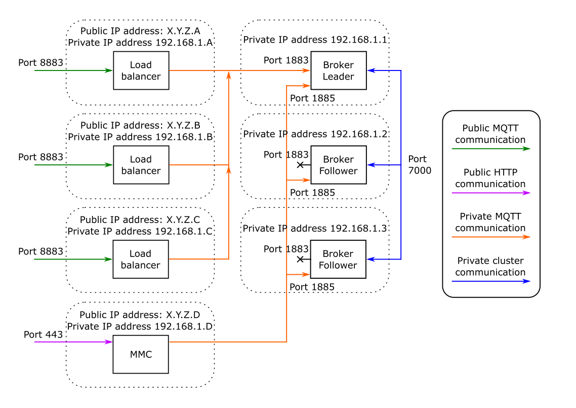 High Availability Mode