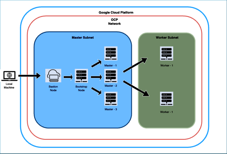 OKD Infrastructure (During provisioning)