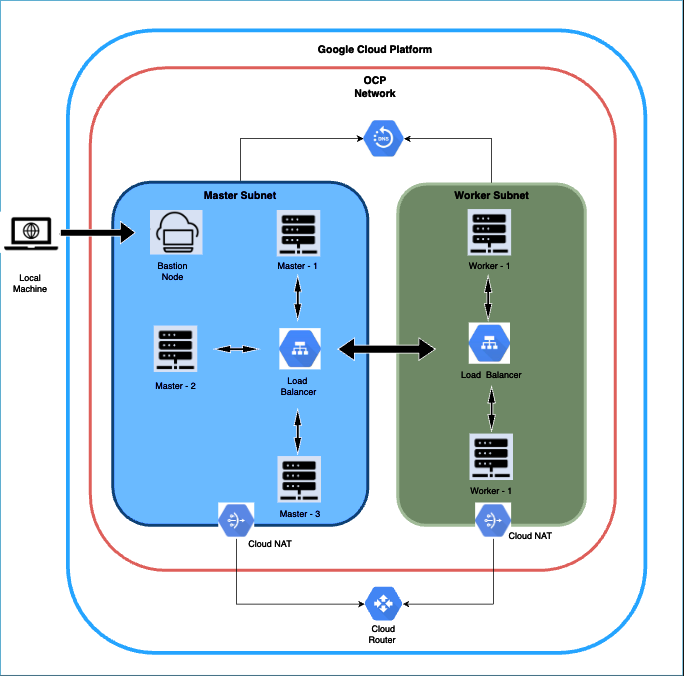 OKD Infrastructure (Post provisioning)